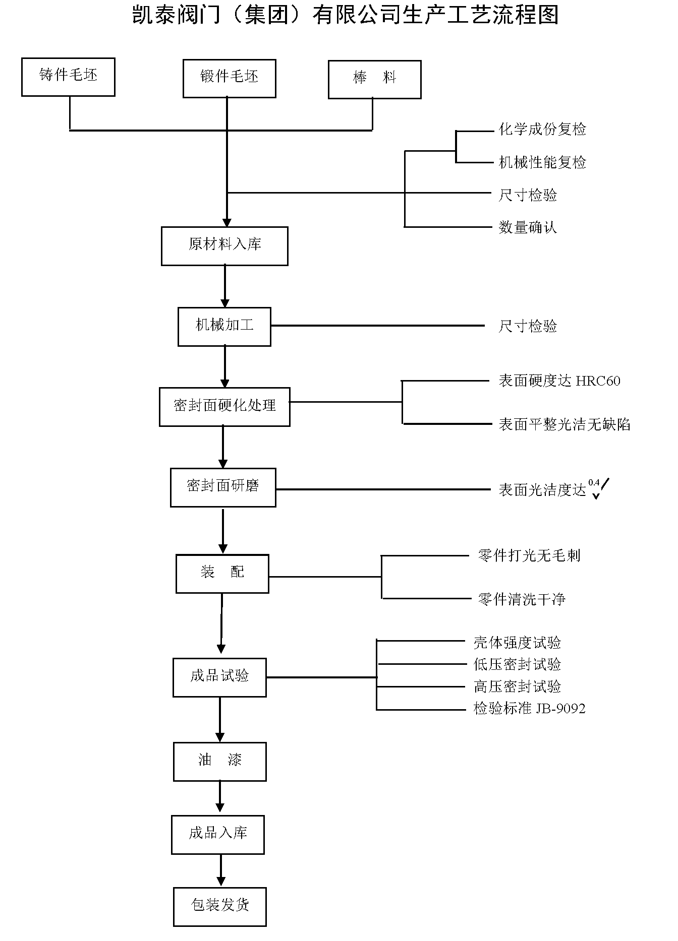 生产工艺流程图